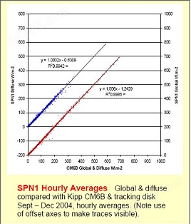 SPN1<strong>太阳能监测传感器</strong>