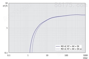 MD 4C NT +AK+EK - 50 Hz下的抽速曲线